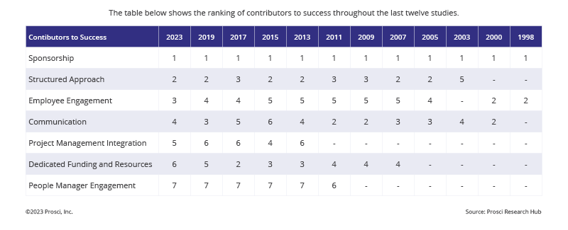 Sponsorship is the leading factor for change success